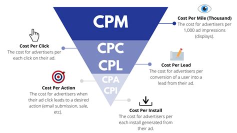CPM, CPC, CPL, CPA, and CPI: What’s the .